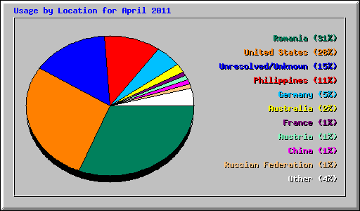 Usage by Location for April 2011