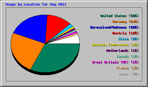 Usage by Location for May 2011