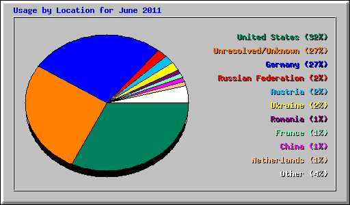 Usage by Location for June 2011