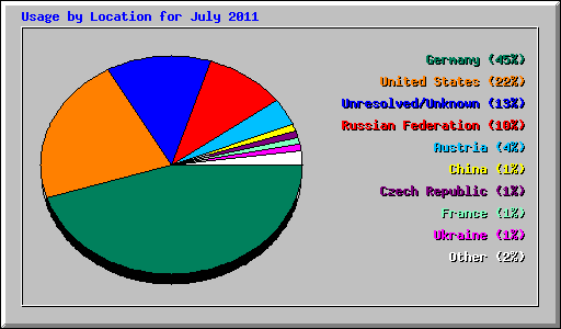 Usage by Location for July 2011