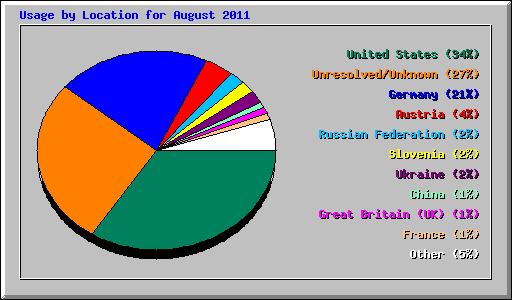 Usage by Location for August 2011