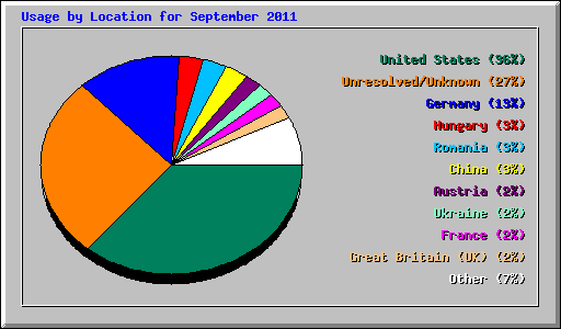 Usage by Location for September 2011
