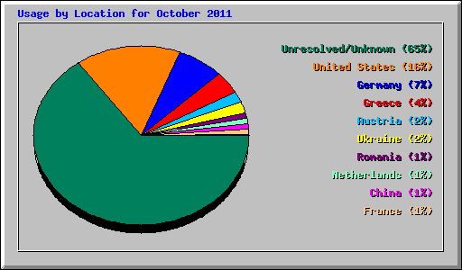 Usage by Location for October 2011