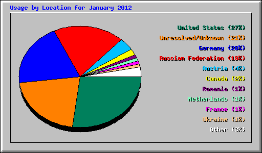 Usage by Location for January 2012
