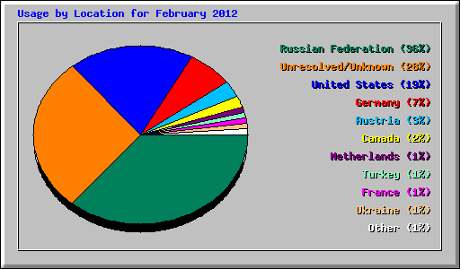 Usage by Location for February 2012