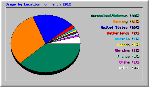 Usage by Location for March 2012