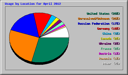 Usage by Location for April 2012