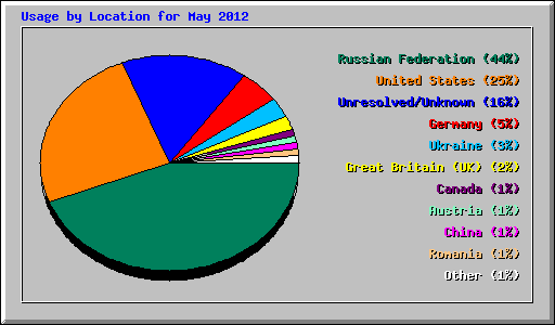 Usage by Location for May 2012