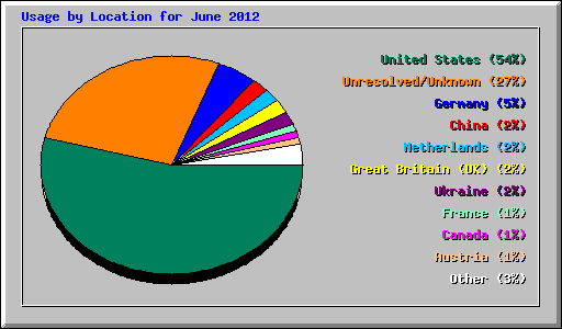 Usage by Location for June 2012