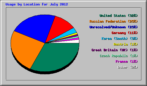 Usage by Location for July 2012