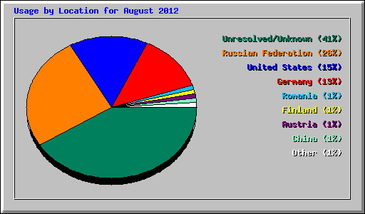 Usage by Location for August 2012
