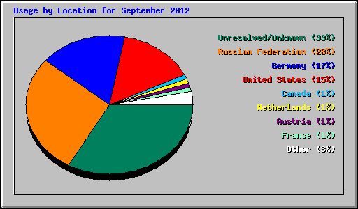 Usage by Location for September 2012