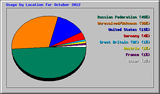 Usage by Location for October 2012