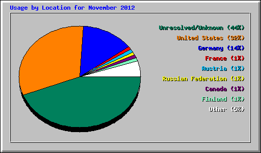 Usage by Location for November 2012