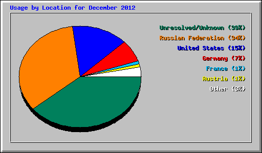 Usage by Location for December 2012