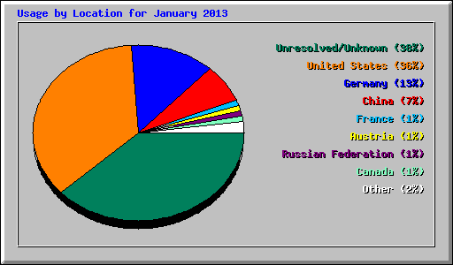 Usage by Location for January 2013
