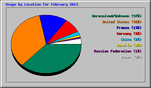 Usage by Location for February 2013