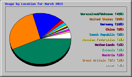 Usage by Location for March 2013