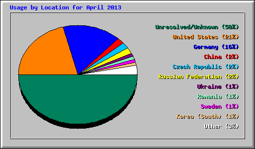 Usage by Location for April 2013