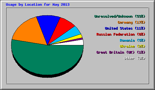 Usage by Location for May 2013