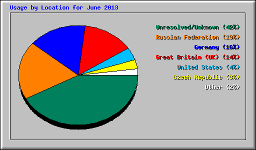 Usage by Location for June 2013