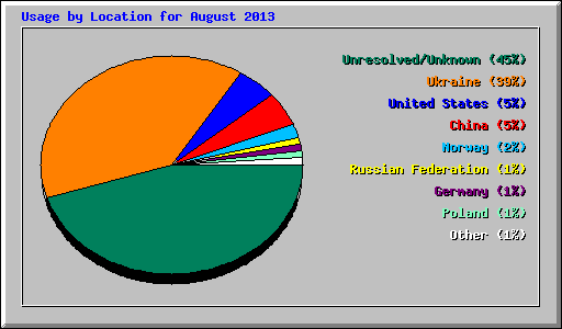Usage by Location for August 2013