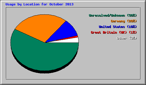 Usage by Location for October 2013