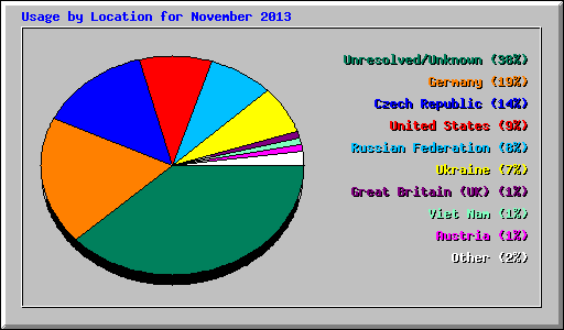 Usage by Location for November 2013