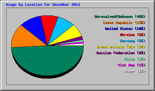 Usage by Location for December 2013
