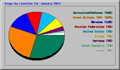 Usage by Location for January 2014