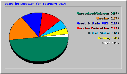 Usage by Location for February 2014