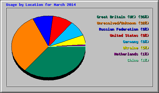 Usage by Location for March 2014