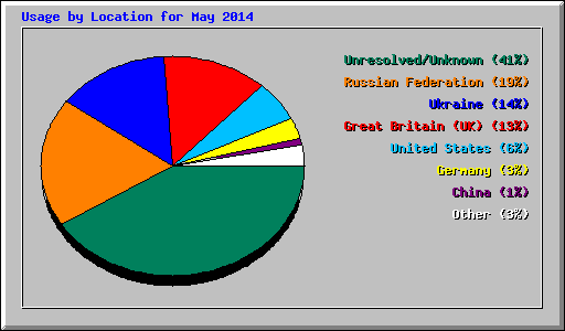 Usage by Location for May 2014