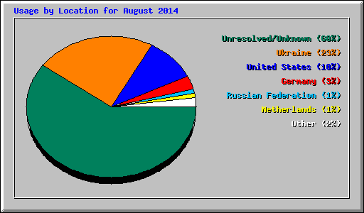 Usage by Location for August 2014