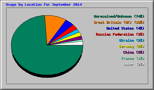 Usage by Location for September 2014