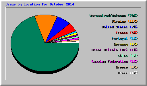 Usage by Location for October 2014