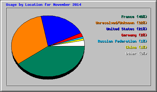 Usage by Location for November 2014