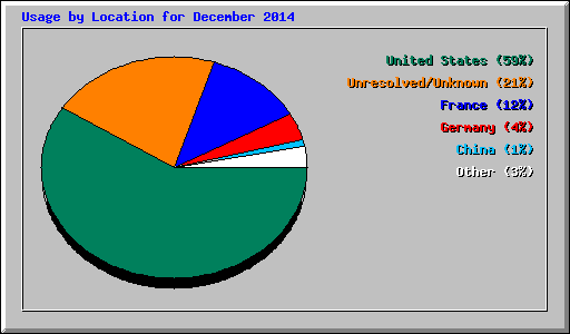 Usage by Location for December 2014