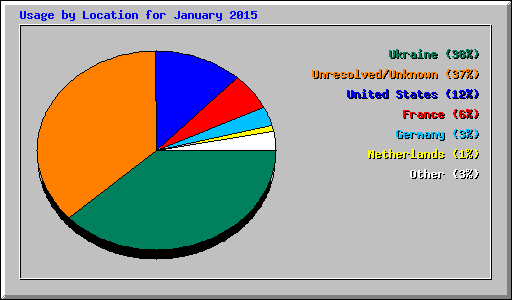 Usage by Location for January 2015