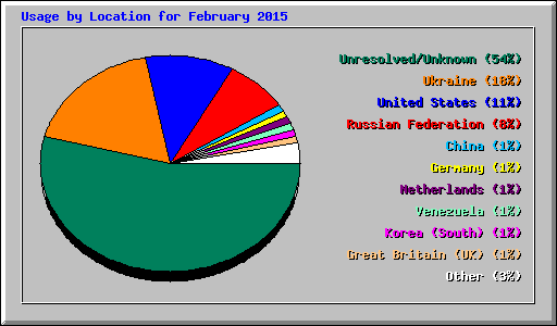 Usage by Location for February 2015