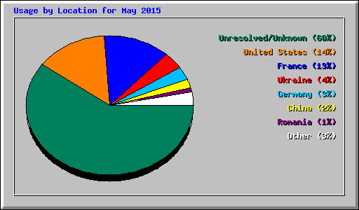 Usage by Location for May 2015