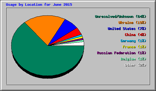 Usage by Location for June 2015
