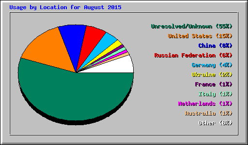 Usage by Location for August 2015