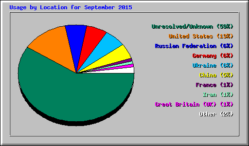 Usage by Location for September 2015