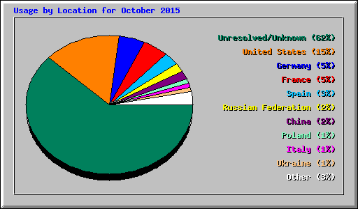 Usage by Location for October 2015