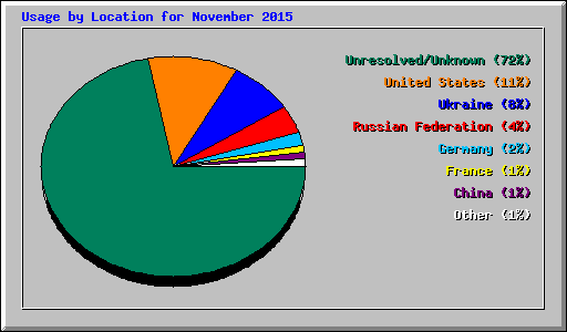 Usage by Location for November 2015