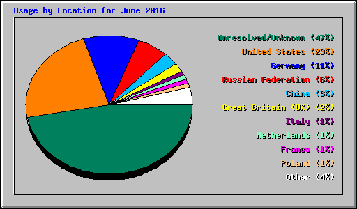 Usage by Location for June 2016
