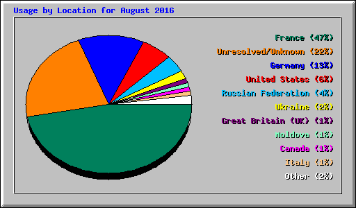 Usage by Location for August 2016