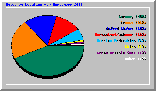 Usage by Location for September 2016