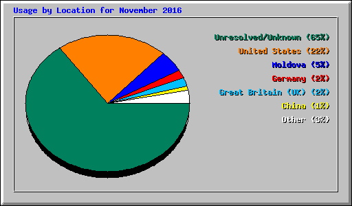 Usage by Location for November 2016